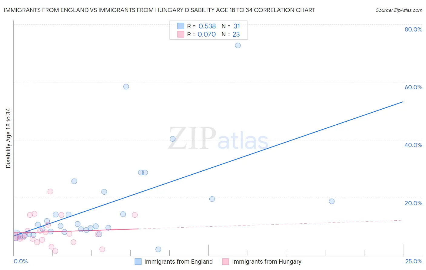 Immigrants from England vs Immigrants from Hungary Disability Age 18 to 34