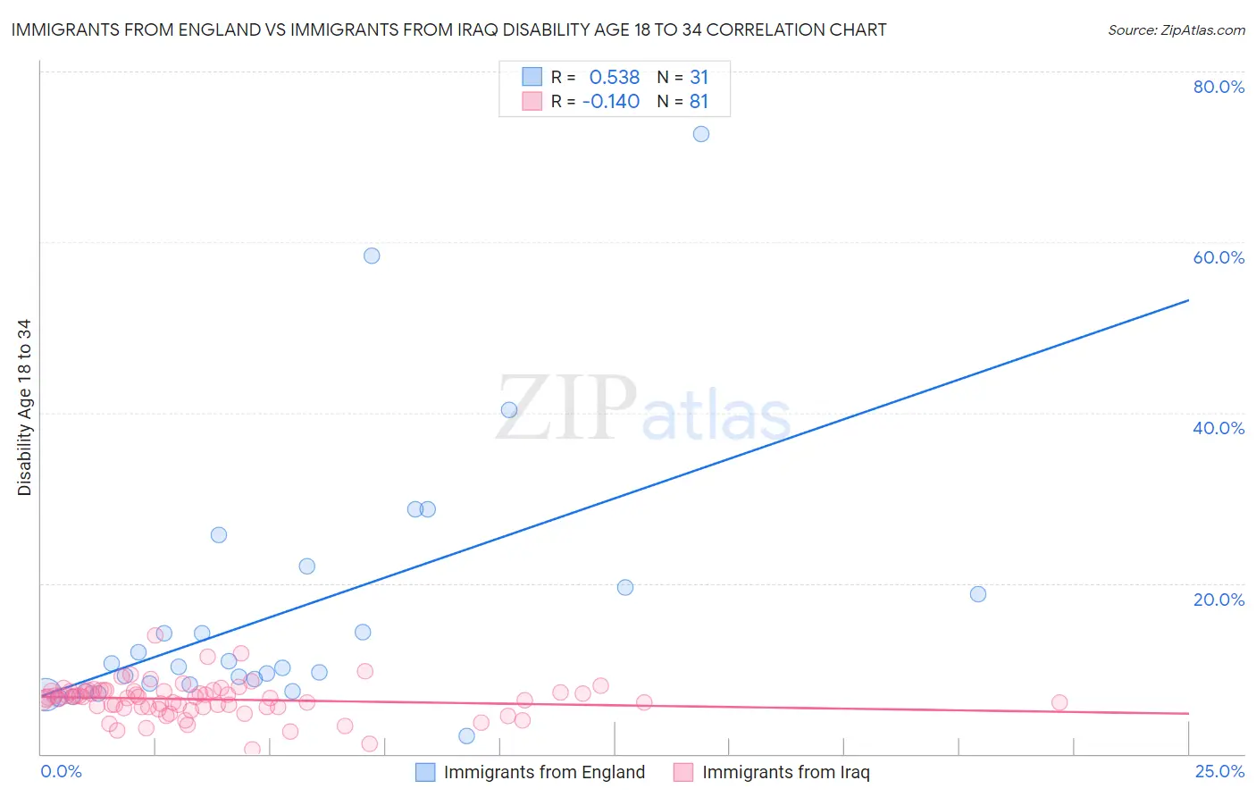 Immigrants from England vs Immigrants from Iraq Disability Age 18 to 34