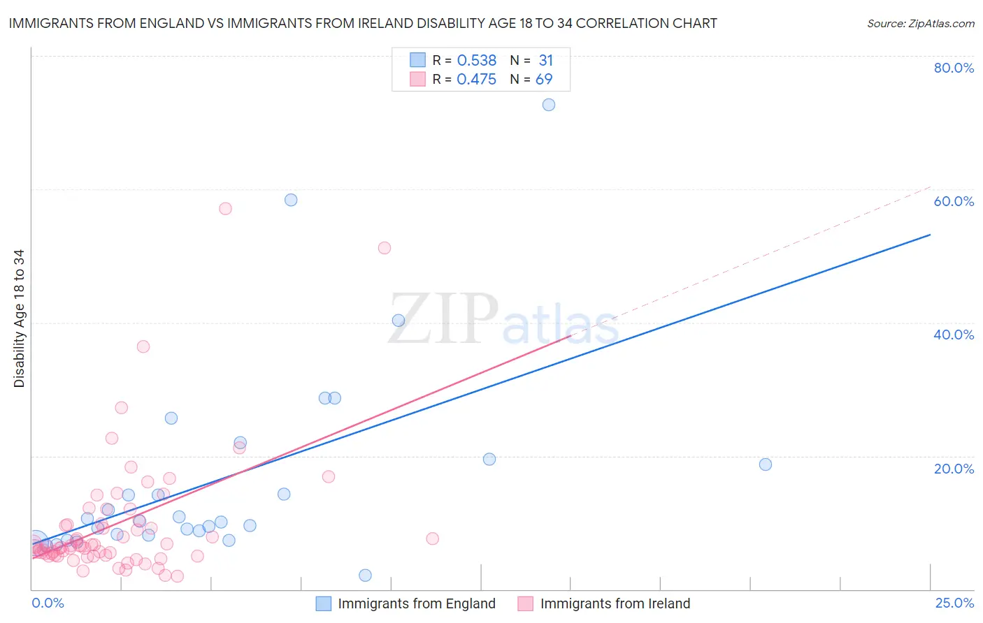 Immigrants from England vs Immigrants from Ireland Disability Age 18 to 34