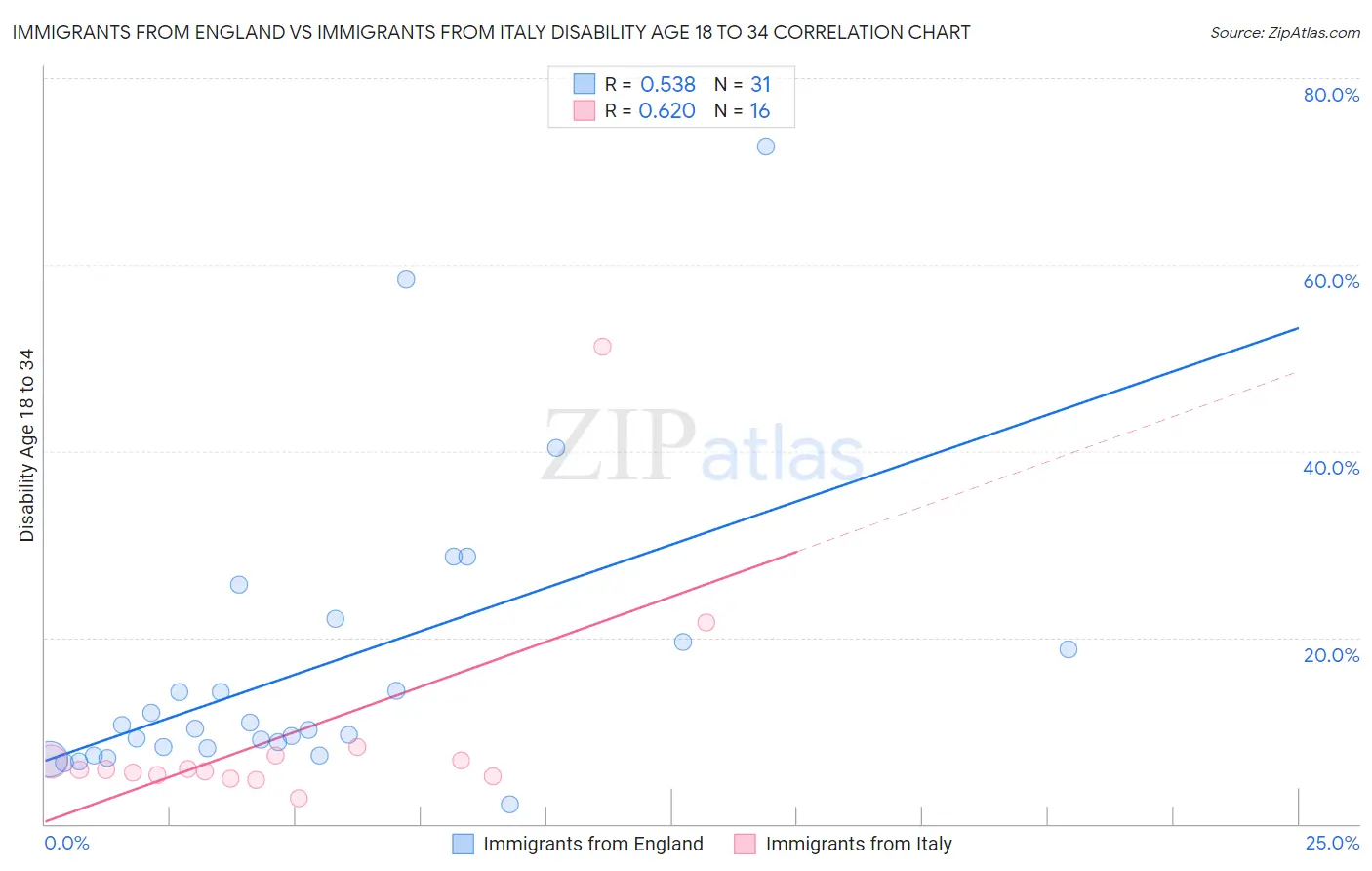 Immigrants from England vs Immigrants from Italy Disability Age 18 to 34