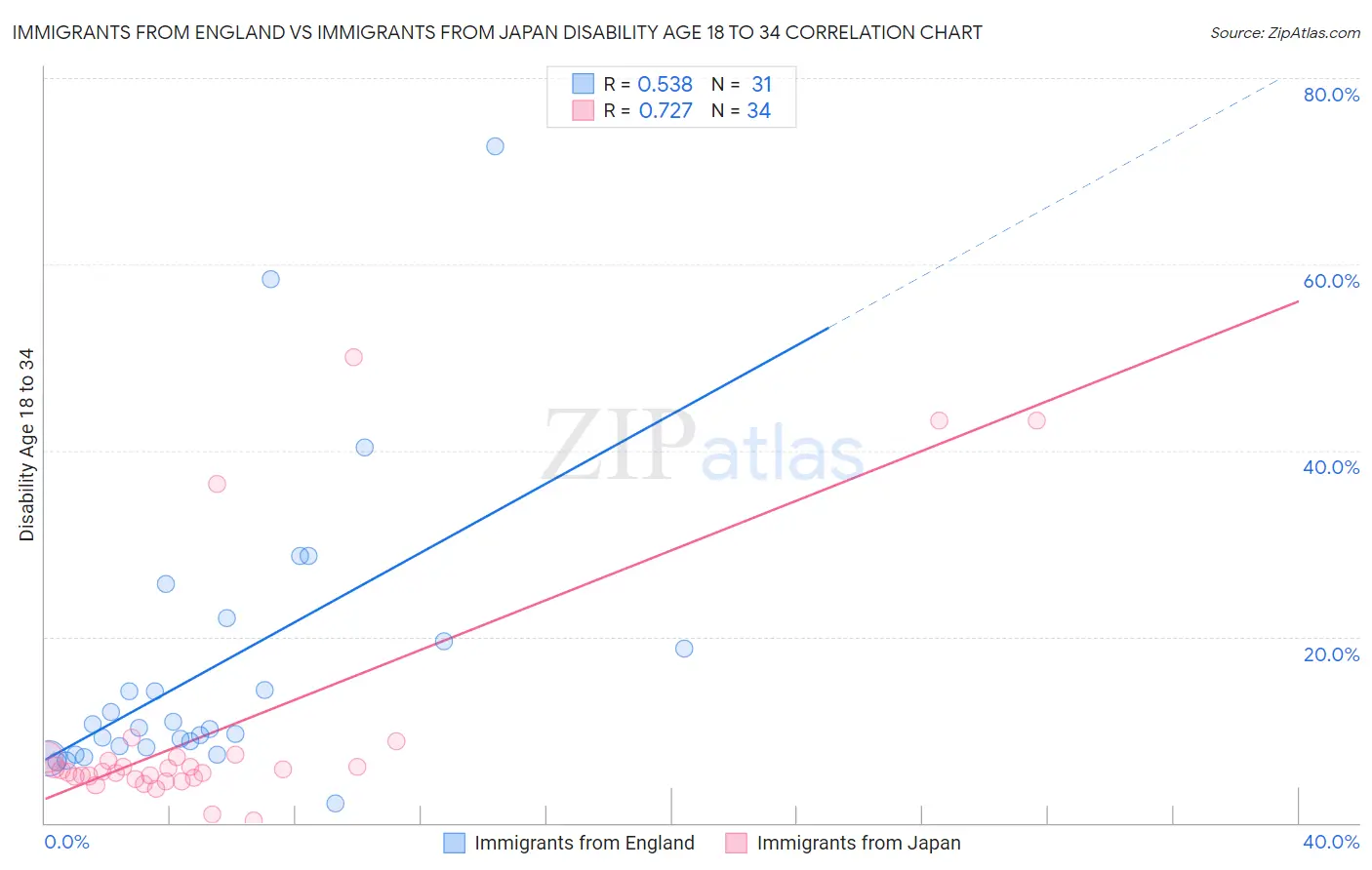 Immigrants from England vs Immigrants from Japan Disability Age 18 to 34