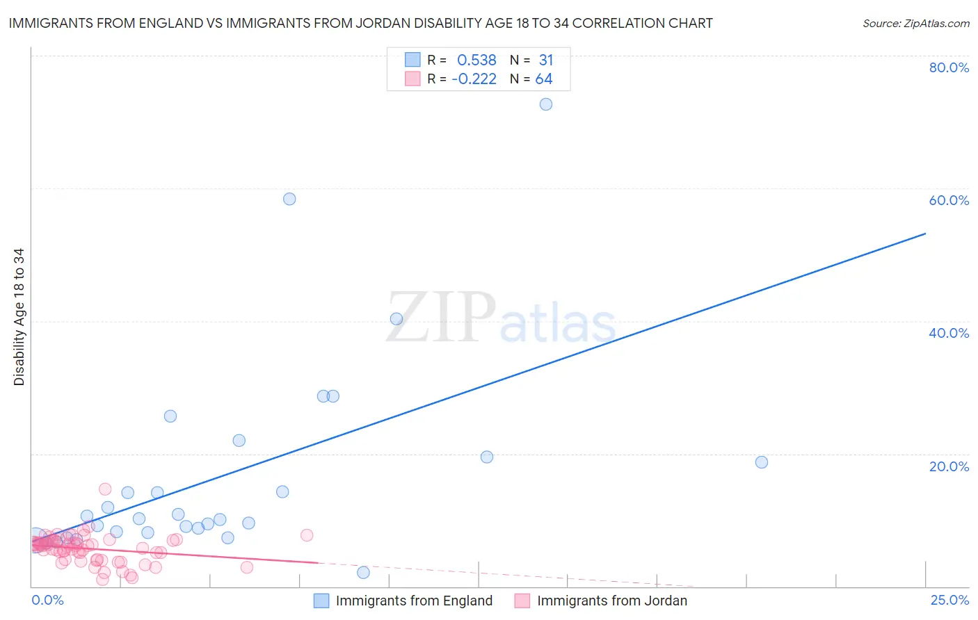 Immigrants from England vs Immigrants from Jordan Disability Age 18 to 34