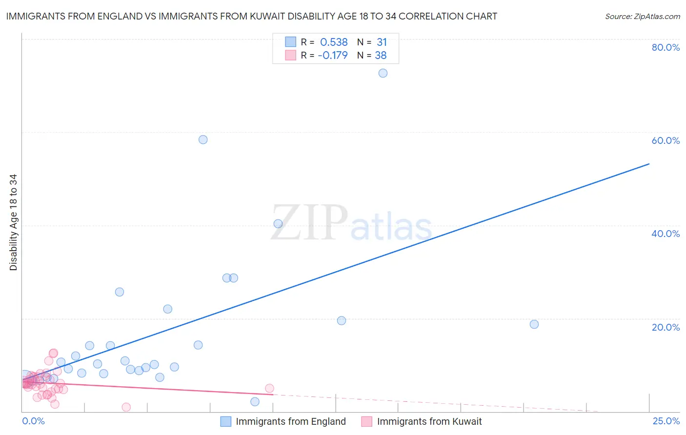 Immigrants from England vs Immigrants from Kuwait Disability Age 18 to 34