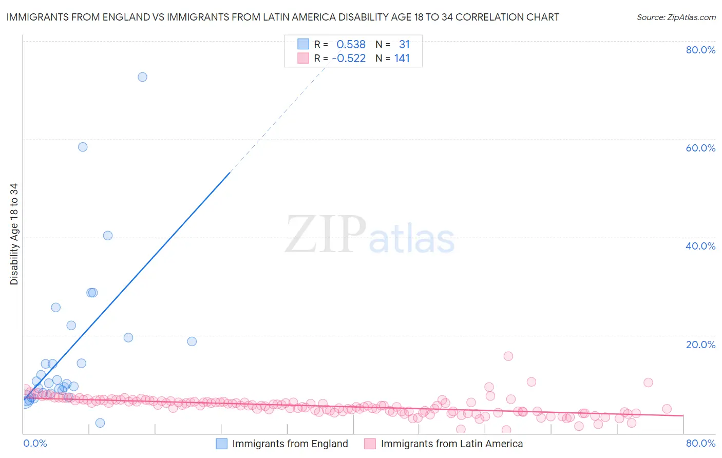 Immigrants from England vs Immigrants from Latin America Disability Age 18 to 34