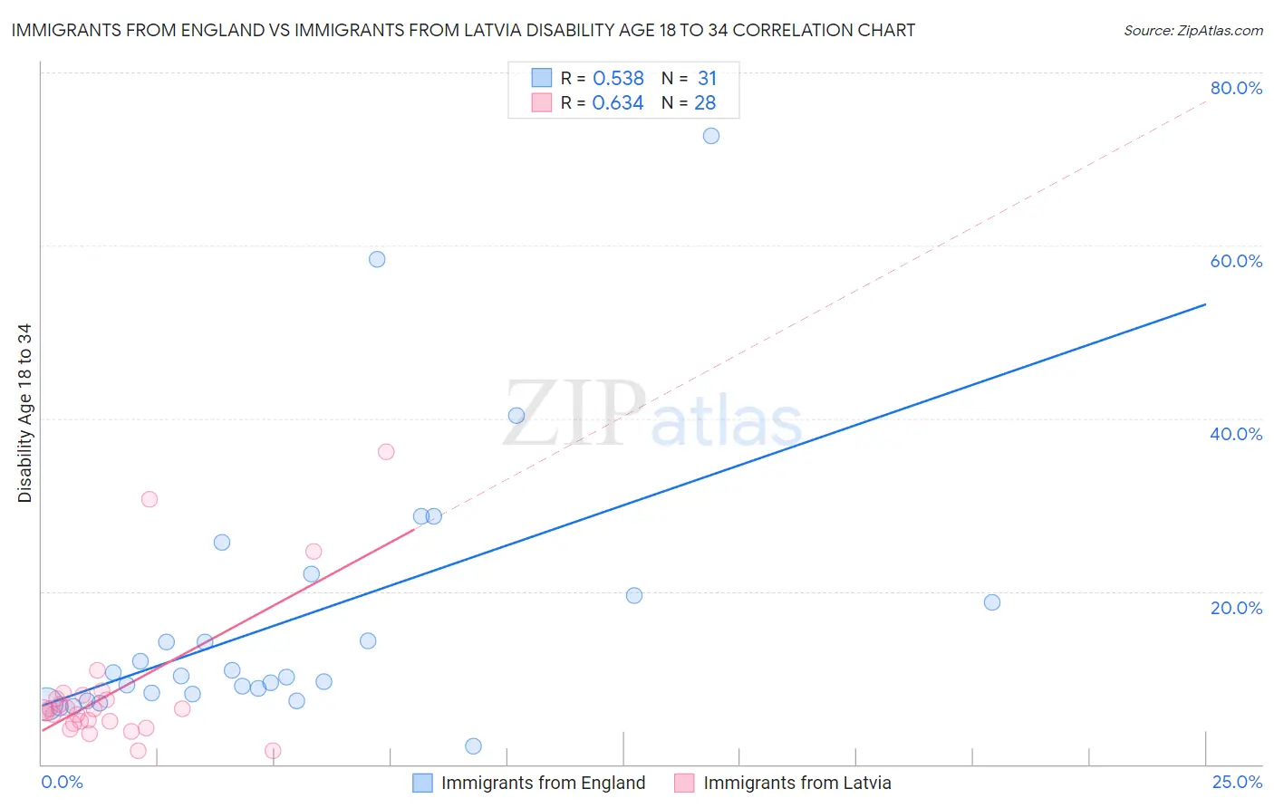 Immigrants from England vs Immigrants from Latvia Disability Age 18 to 34