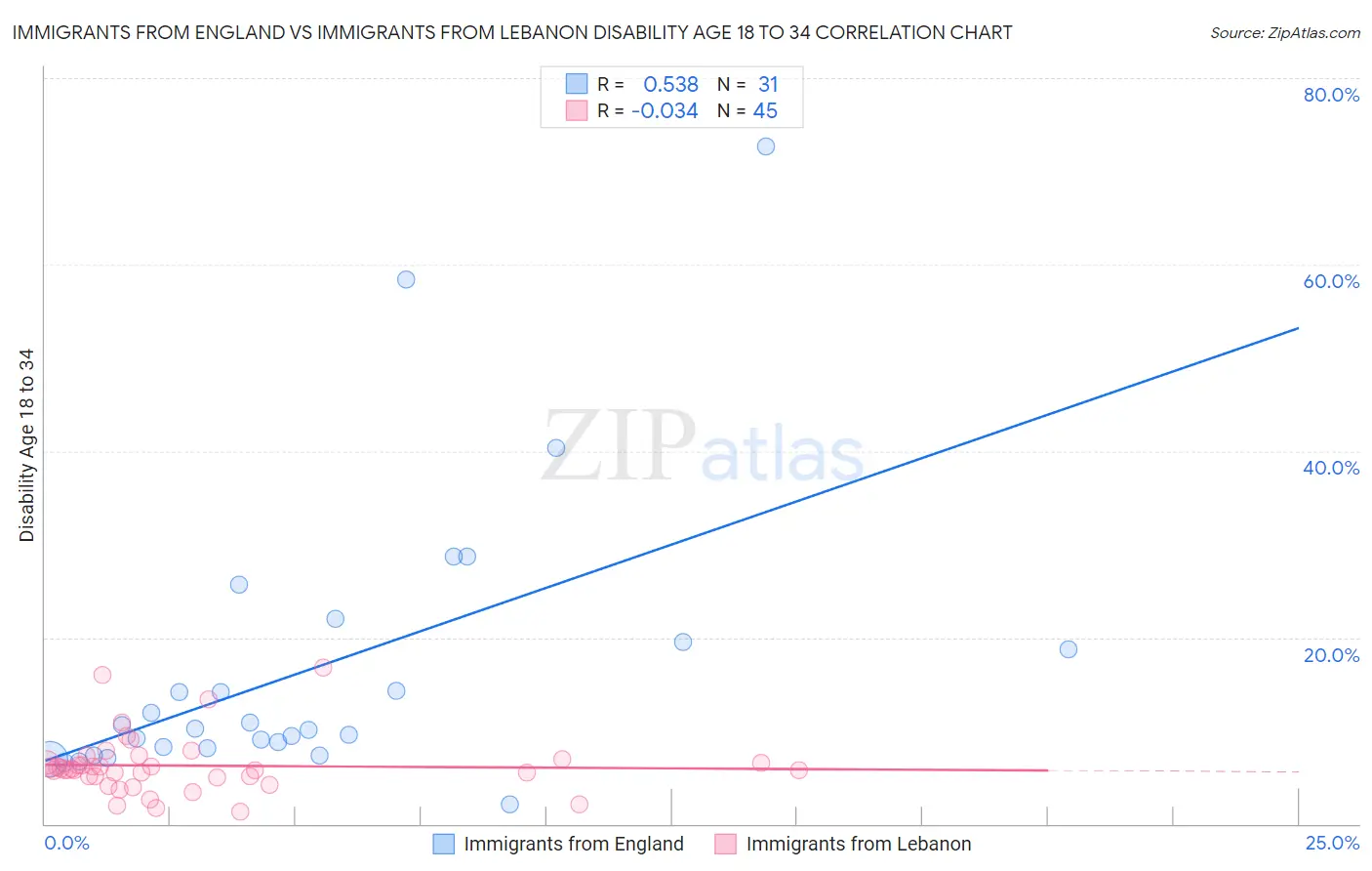 Immigrants from England vs Immigrants from Lebanon Disability Age 18 to 34