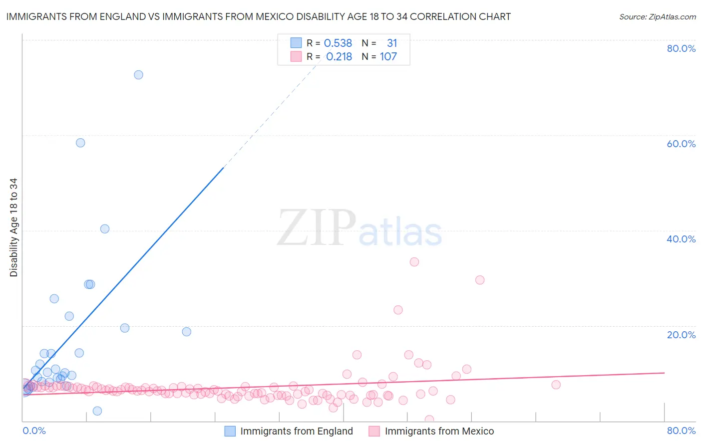 Immigrants from England vs Immigrants from Mexico Disability Age 18 to 34