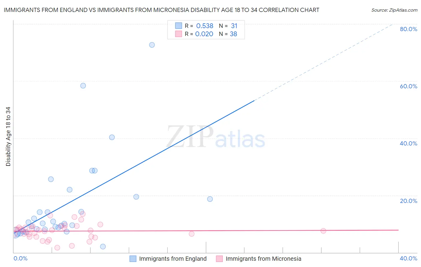Immigrants from England vs Immigrants from Micronesia Disability Age 18 to 34