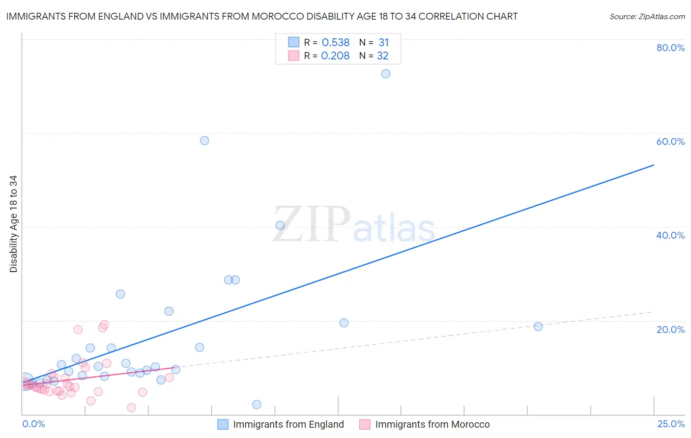 Immigrants from England vs Immigrants from Morocco Disability Age 18 to 34