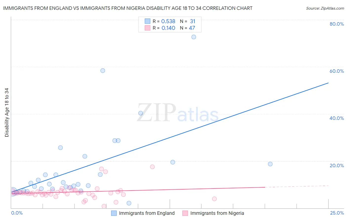 Immigrants from England vs Immigrants from Nigeria Disability Age 18 to 34
