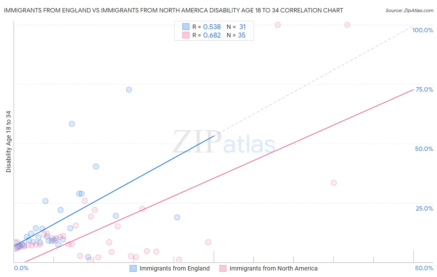 Immigrants from England vs Immigrants from North America Disability Age 18 to 34