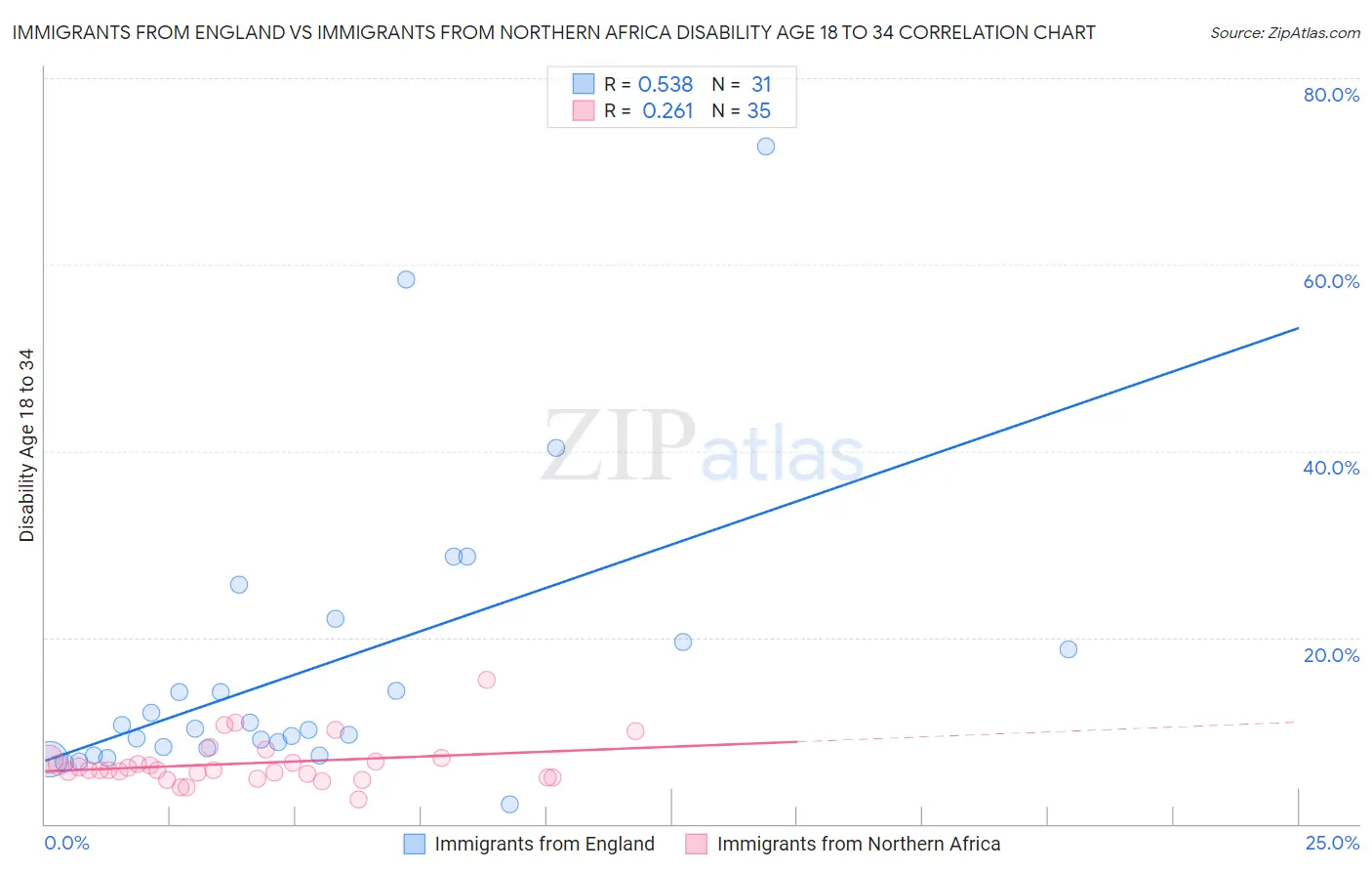 Immigrants from England vs Immigrants from Northern Africa Disability Age 18 to 34