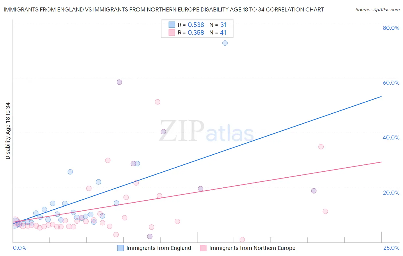Immigrants from England vs Immigrants from Northern Europe Disability Age 18 to 34