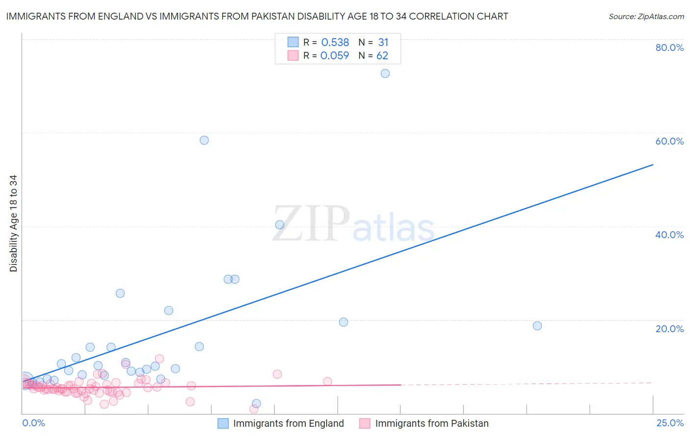 Immigrants from England vs Immigrants from Pakistan Disability Age 18 to 34