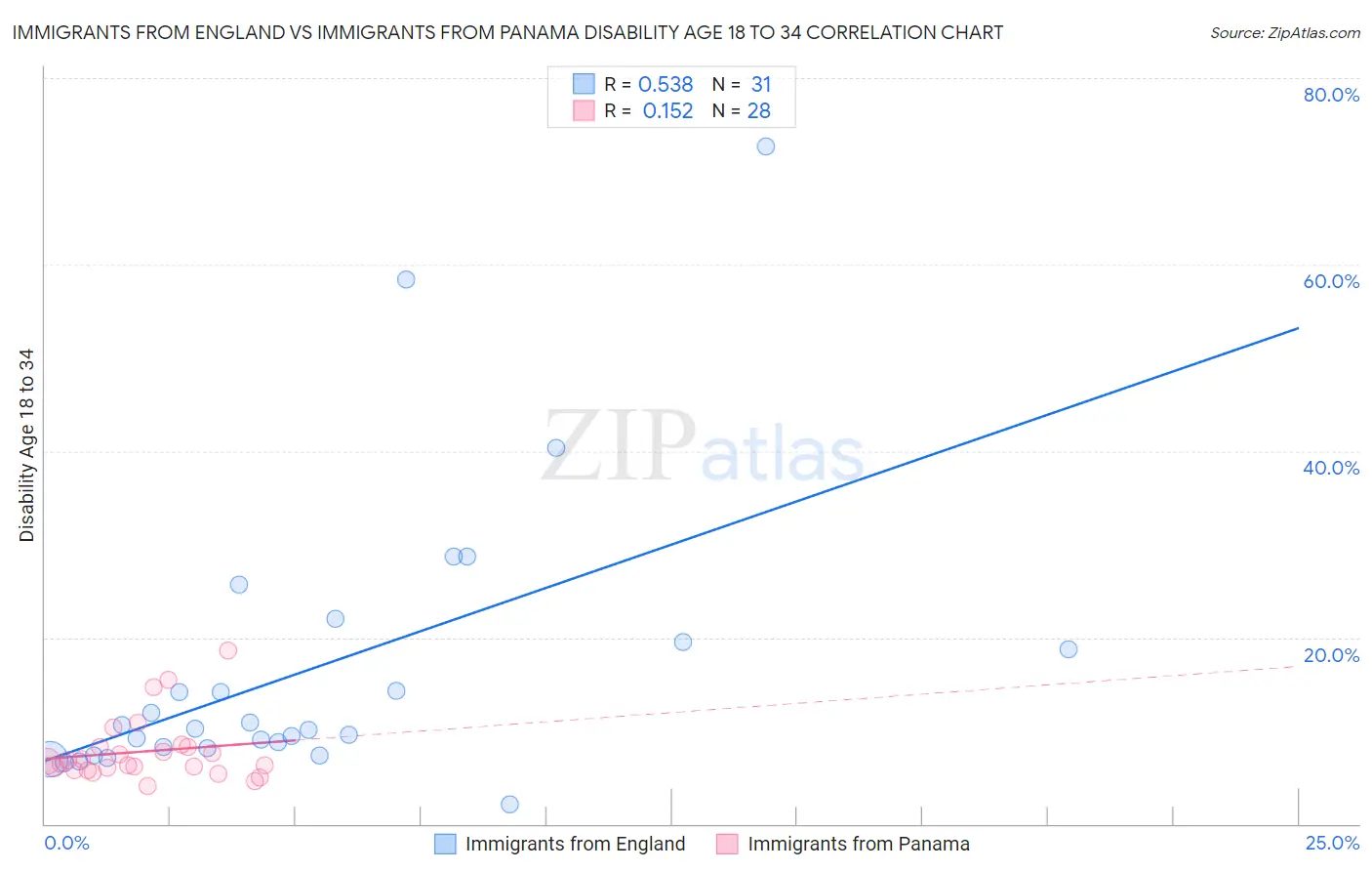 Immigrants from England vs Immigrants from Panama Disability Age 18 to 34