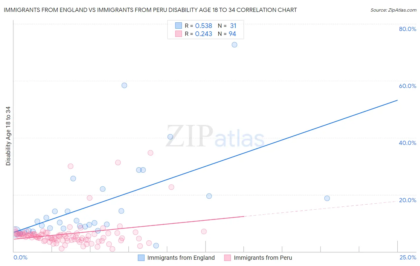 Immigrants from England vs Immigrants from Peru Disability Age 18 to 34