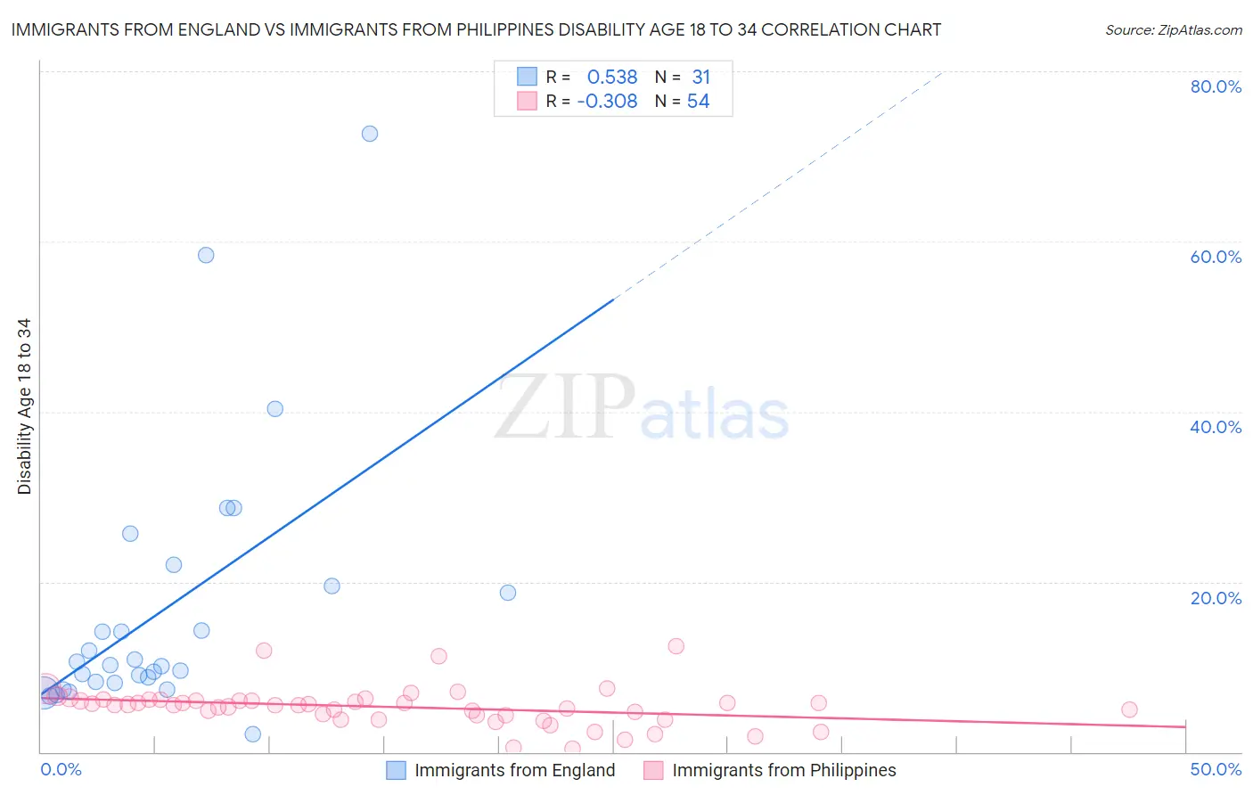 Immigrants from England vs Immigrants from Philippines Disability Age 18 to 34