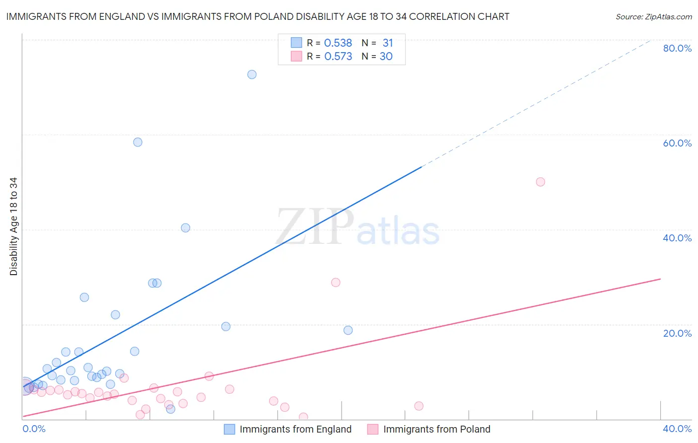 Immigrants from England vs Immigrants from Poland Disability Age 18 to 34