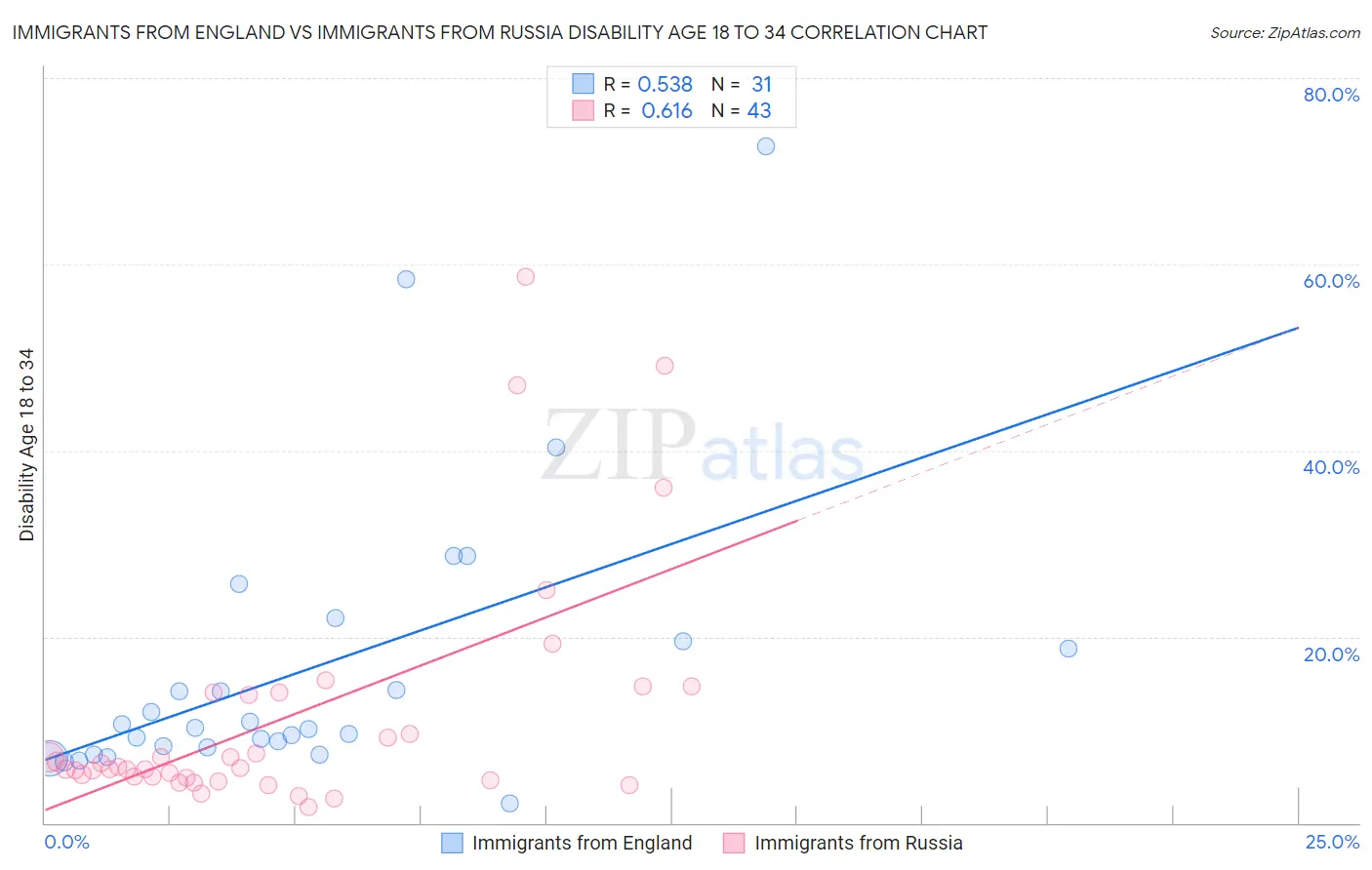 Immigrants from England vs Immigrants from Russia Disability Age 18 to 34