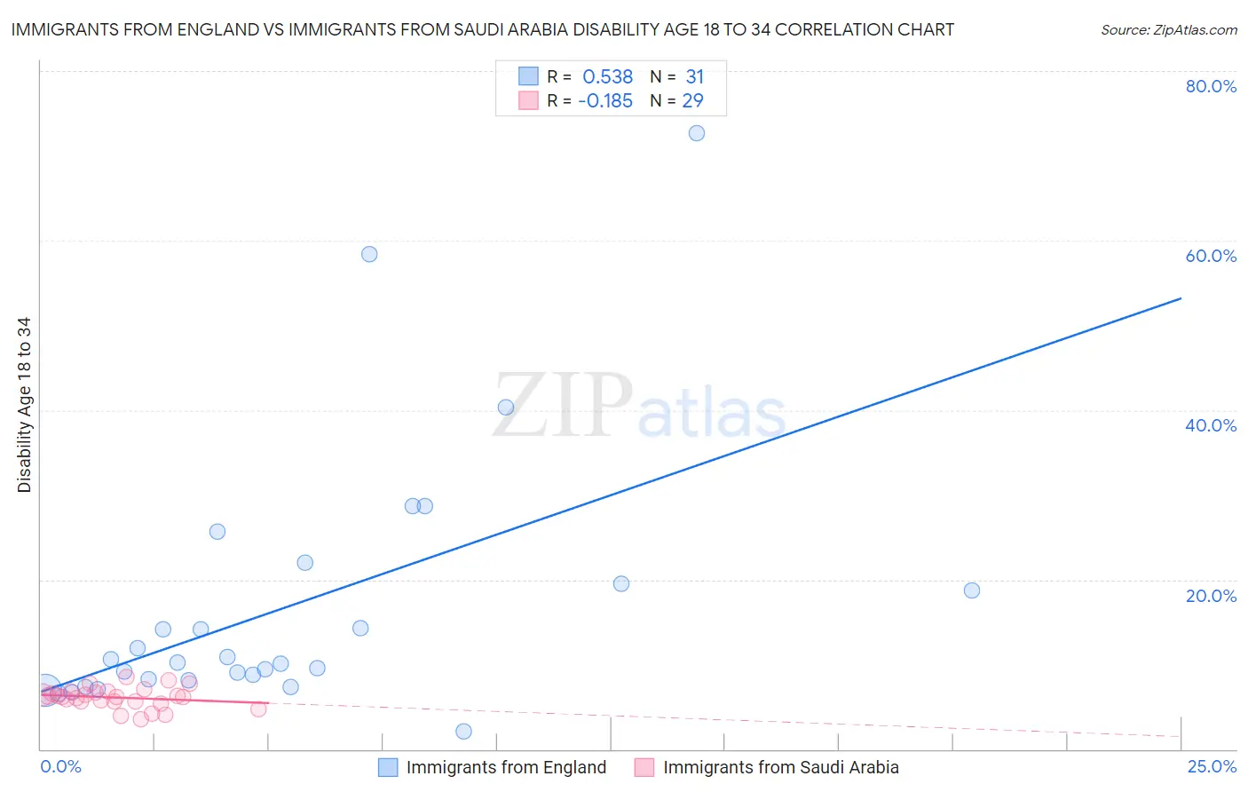 Immigrants from England vs Immigrants from Saudi Arabia Disability Age 18 to 34