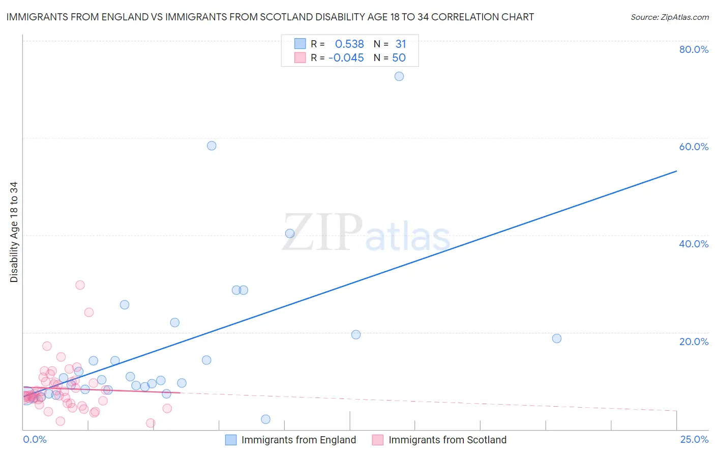 Immigrants from England vs Immigrants from Scotland Disability Age 18 to 34