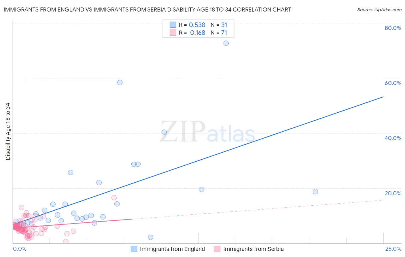 Immigrants from England vs Immigrants from Serbia Disability Age 18 to 34