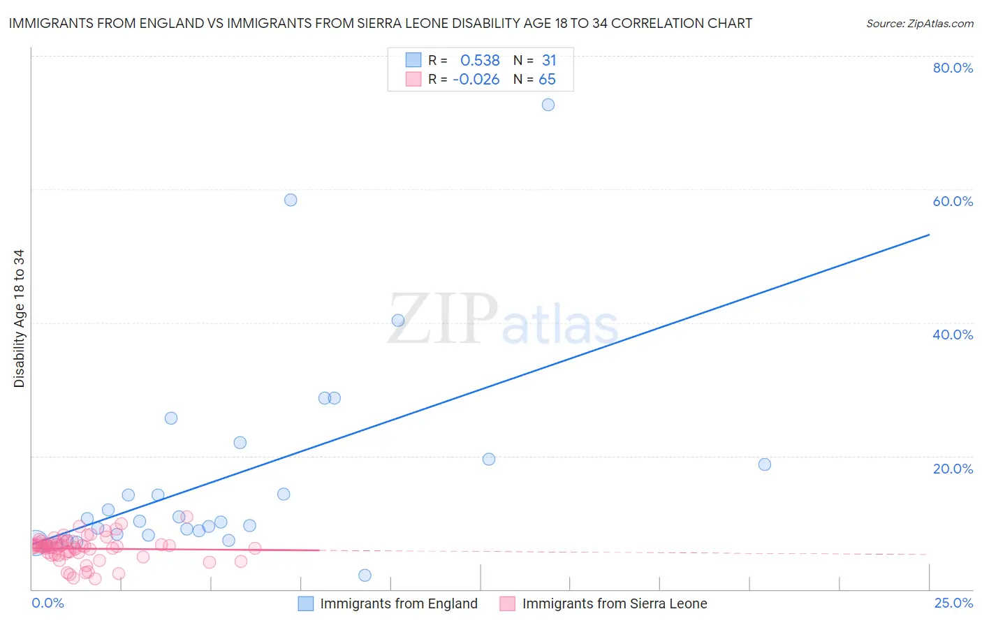 Immigrants from England vs Immigrants from Sierra Leone Disability Age 18 to 34