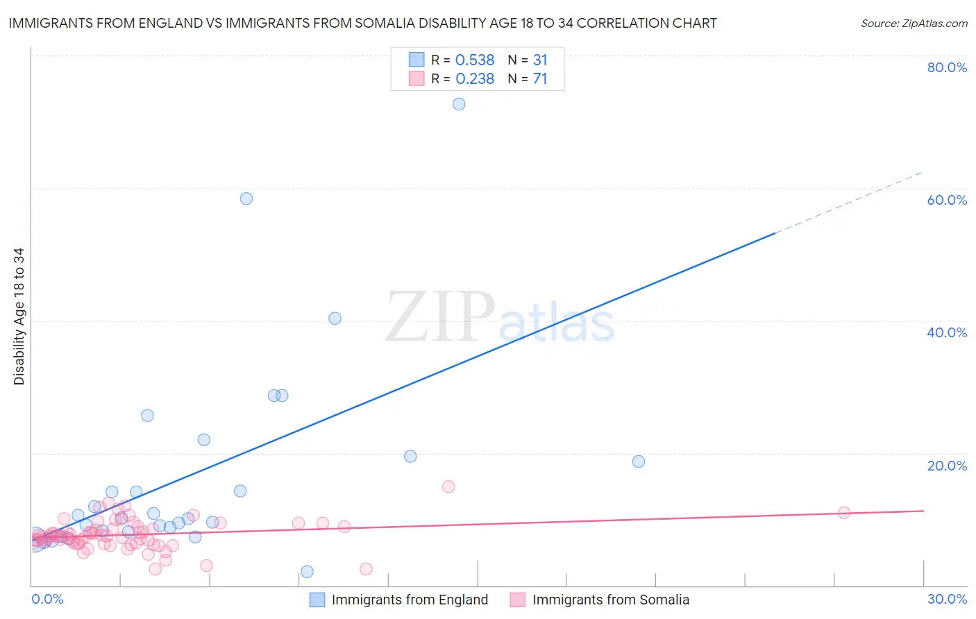 Immigrants from England vs Immigrants from Somalia Disability Age 18 to 34