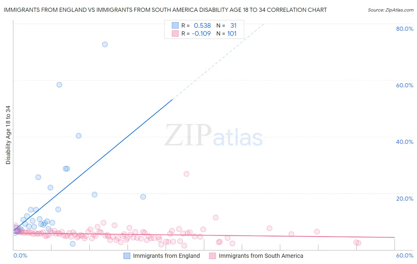 Immigrants from England vs Immigrants from South America Disability Age 18 to 34