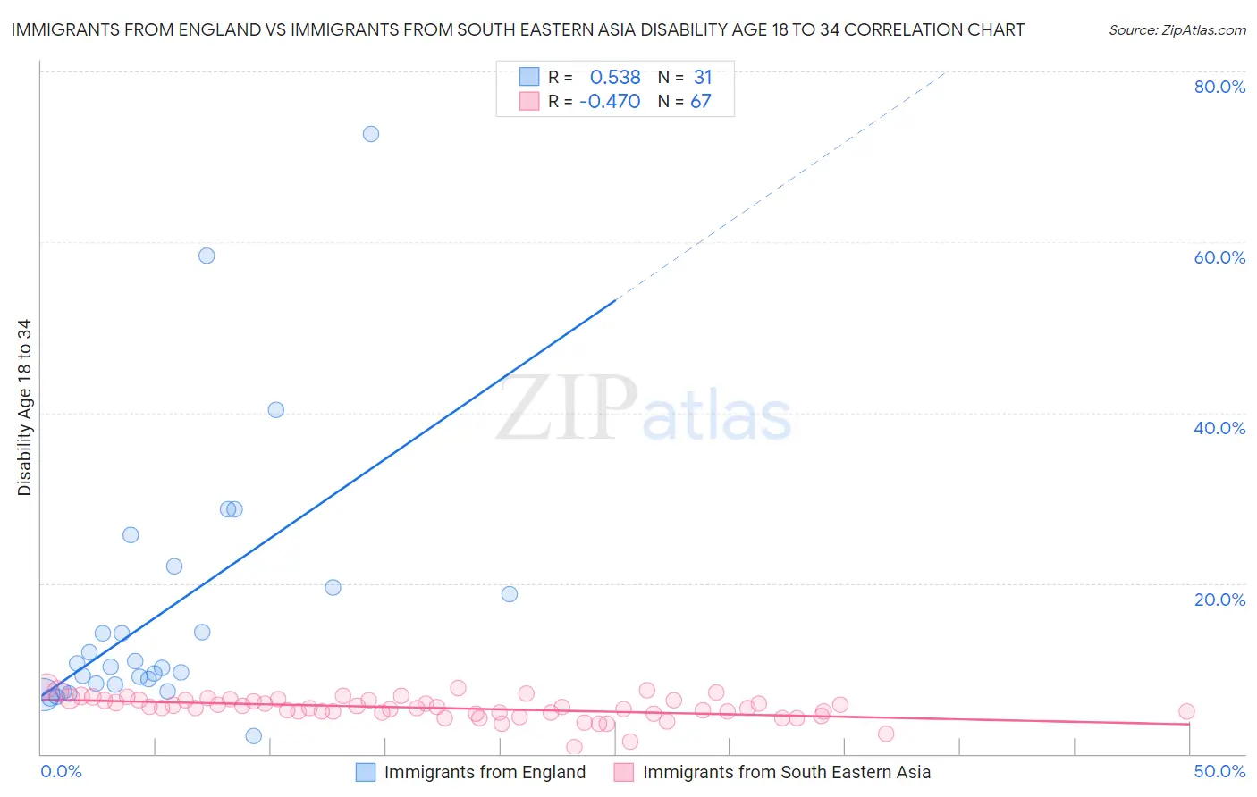 Immigrants from England vs Immigrants from South Eastern Asia Disability Age 18 to 34