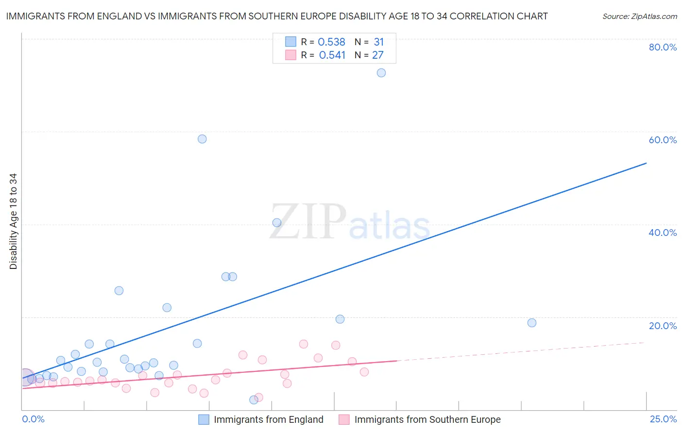 Immigrants from England vs Immigrants from Southern Europe Disability Age 18 to 34