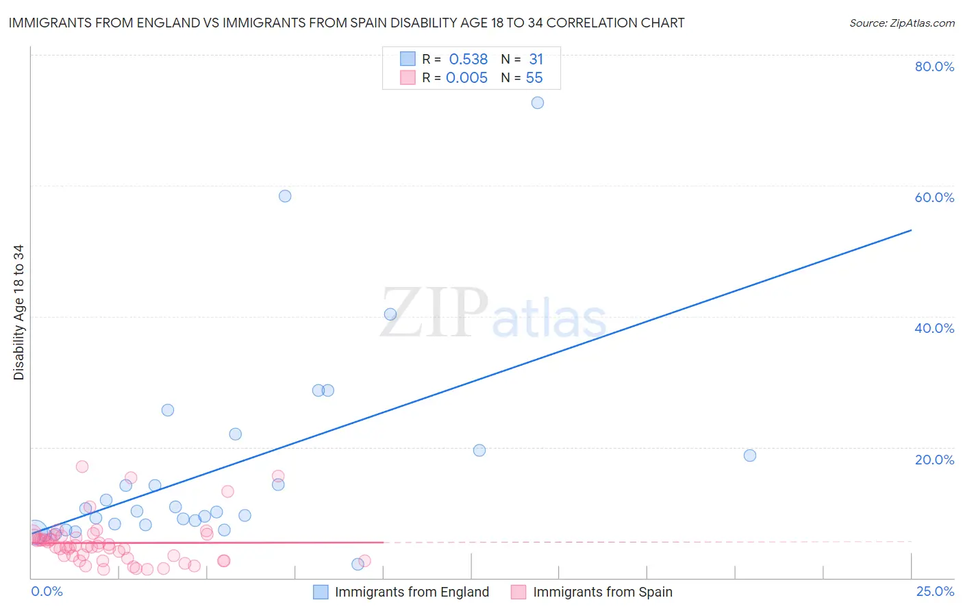 Immigrants from England vs Immigrants from Spain Disability Age 18 to 34