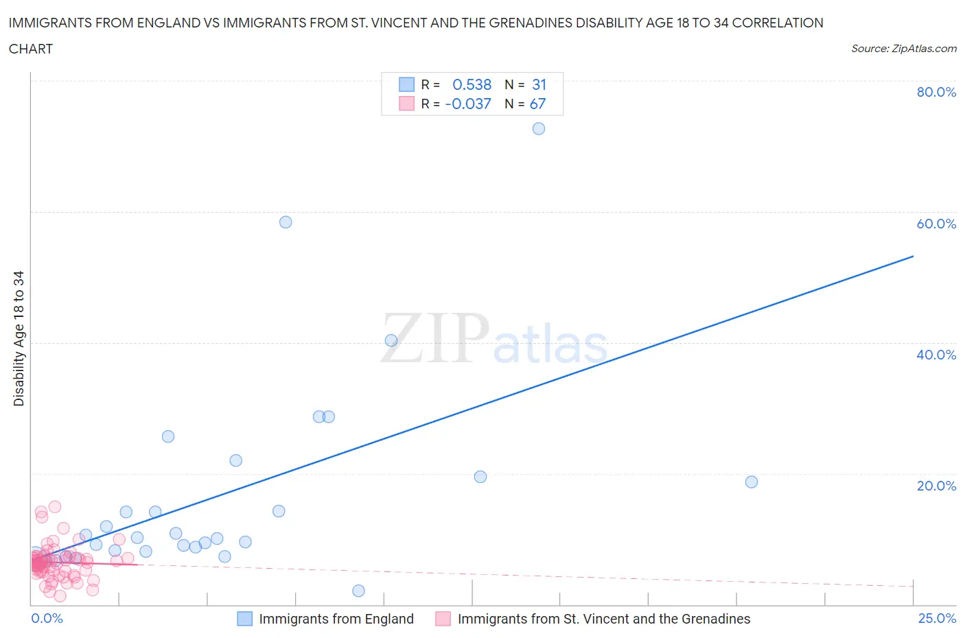 Immigrants from England vs Immigrants from St. Vincent and the Grenadines Disability Age 18 to 34
