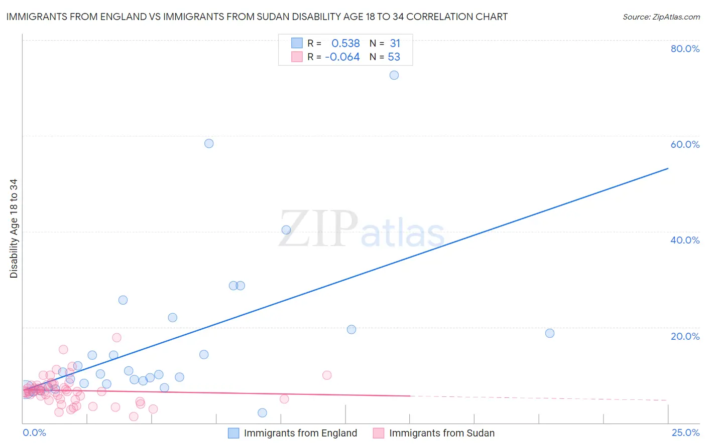 Immigrants from England vs Immigrants from Sudan Disability Age 18 to 34