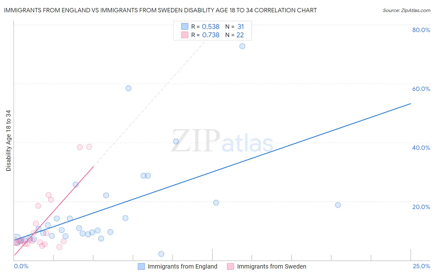 Immigrants from England vs Immigrants from Sweden Disability Age 18 to 34