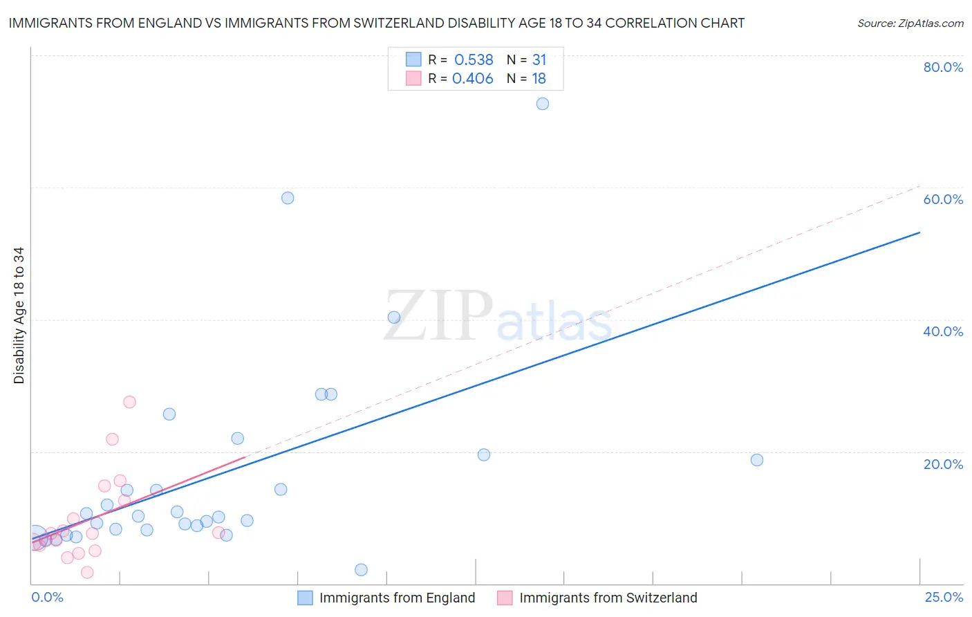 Immigrants from England vs Immigrants from Switzerland Disability Age 18 to 34