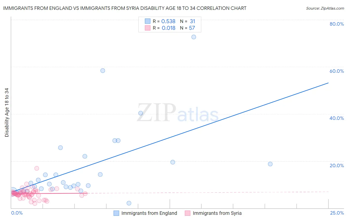 Immigrants from England vs Immigrants from Syria Disability Age 18 to 34