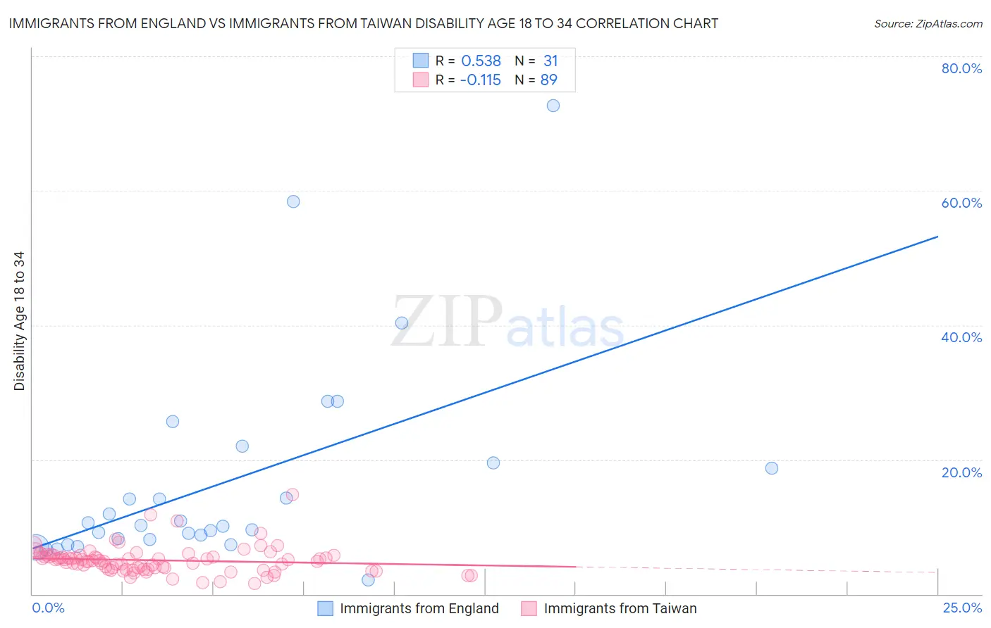 Immigrants from England vs Immigrants from Taiwan Disability Age 18 to 34