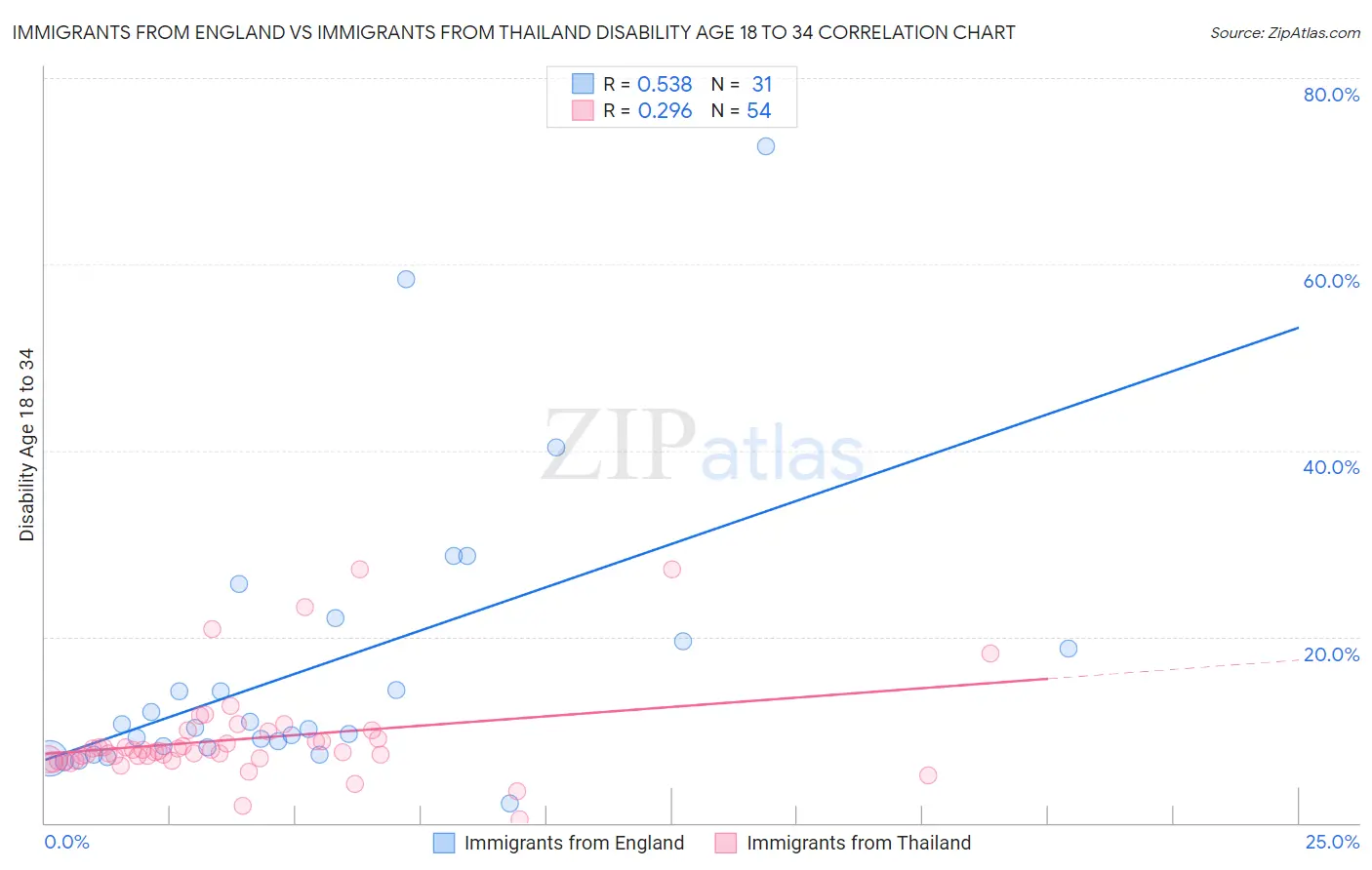 Immigrants from England vs Immigrants from Thailand Disability Age 18 to 34