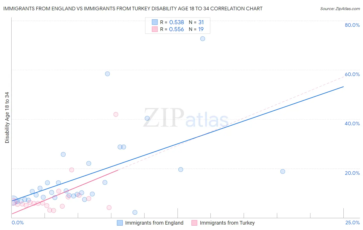 Immigrants from England vs Immigrants from Turkey Disability Age 18 to 34