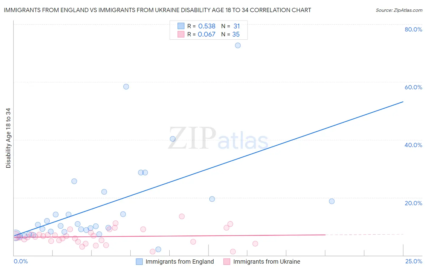 Immigrants from England vs Immigrants from Ukraine Disability Age 18 to 34