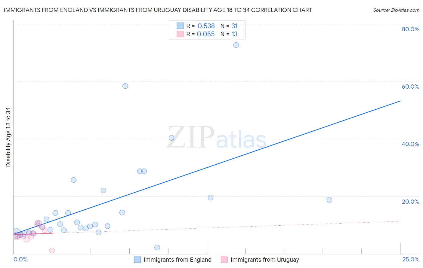 Immigrants from England vs Immigrants from Uruguay Disability Age 18 to 34