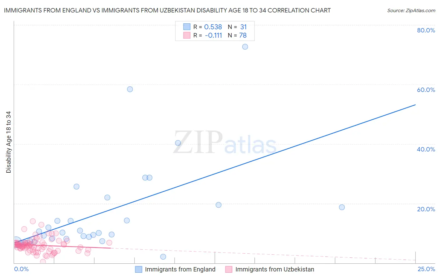 Immigrants from England vs Immigrants from Uzbekistan Disability Age 18 to 34