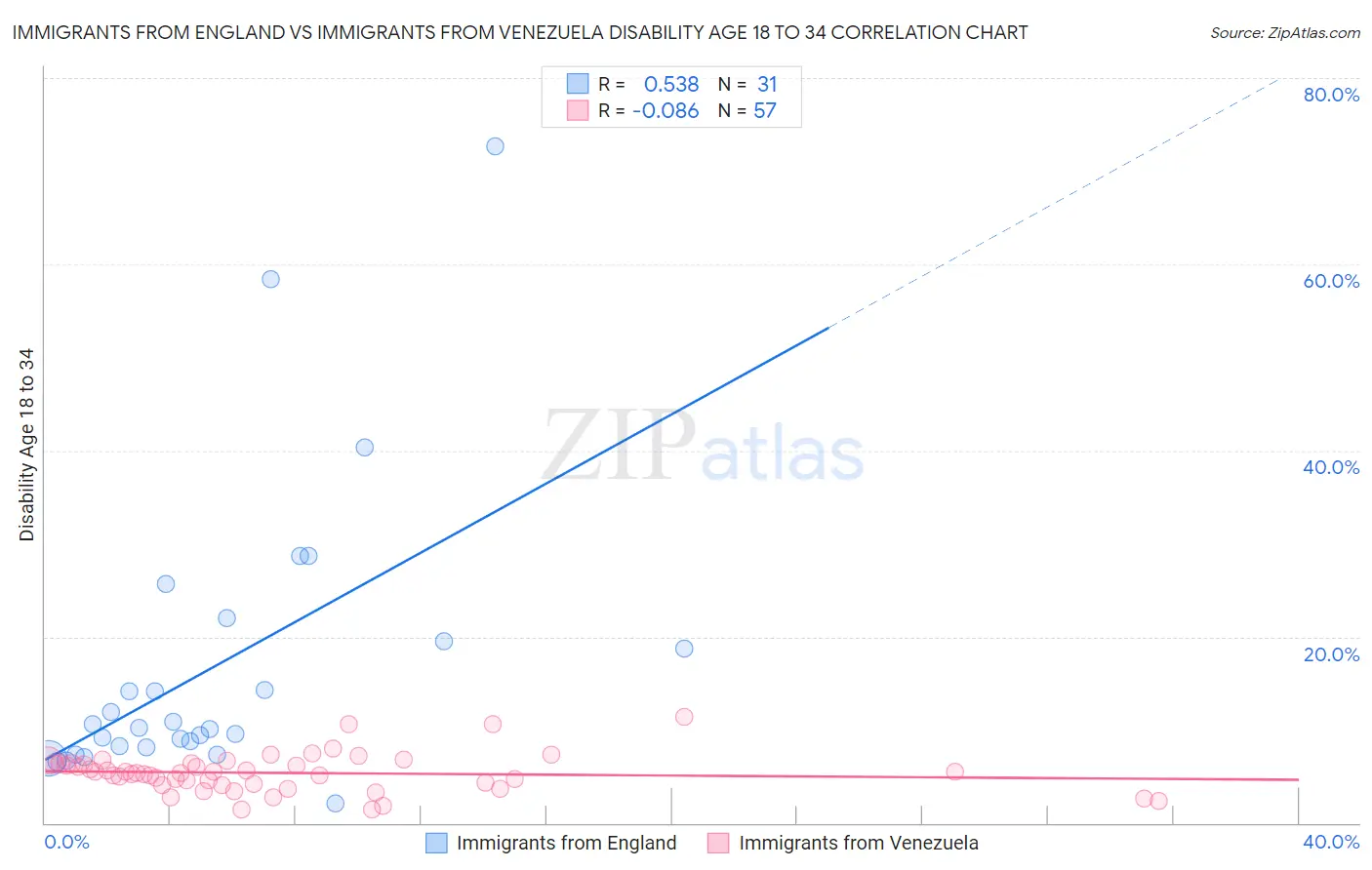 Immigrants from England vs Immigrants from Venezuela Disability Age 18 to 34