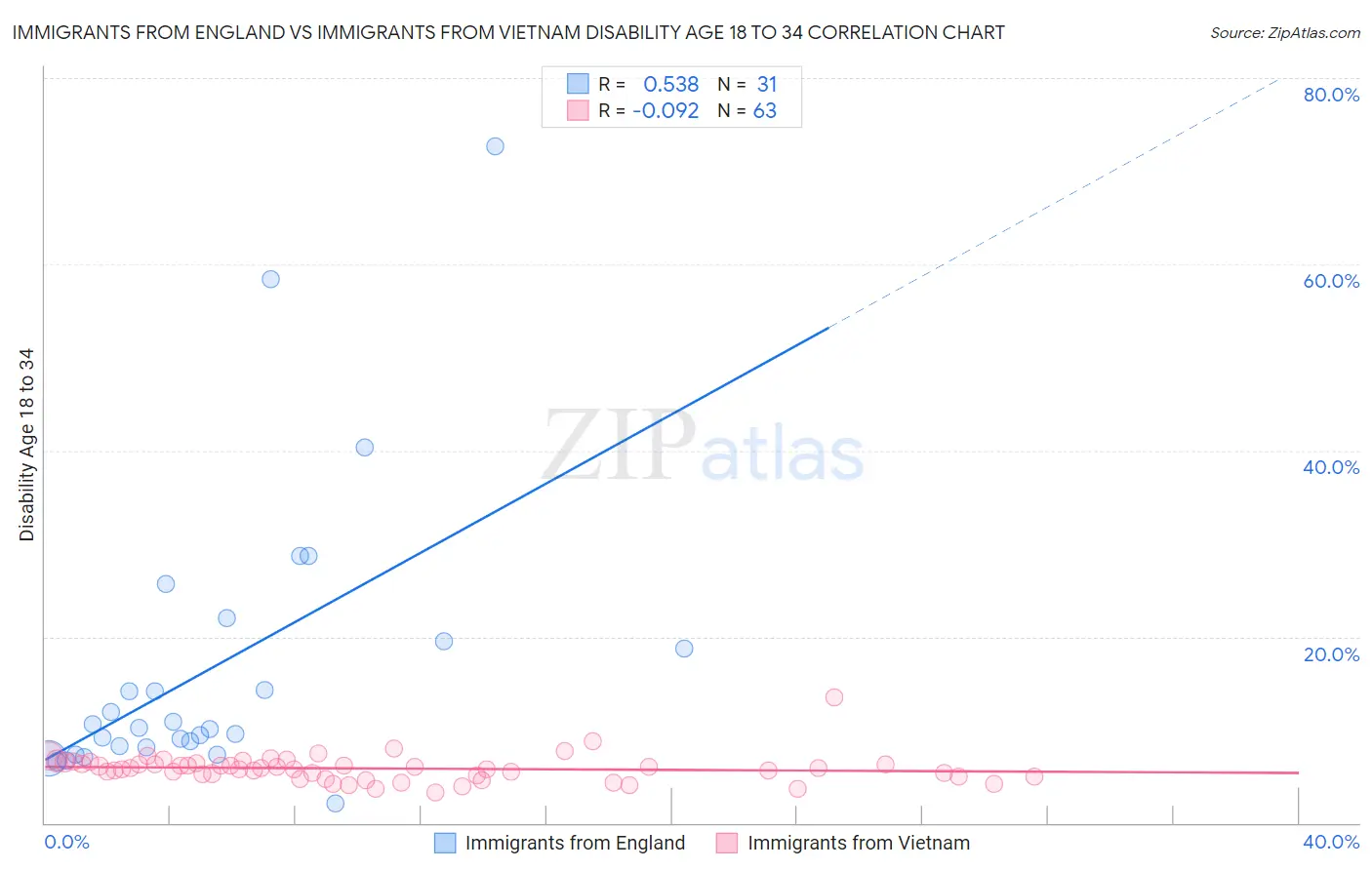 Immigrants from England vs Immigrants from Vietnam Disability Age 18 to 34