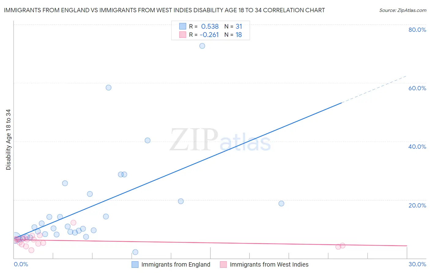 Immigrants from England vs Immigrants from West Indies Disability Age 18 to 34