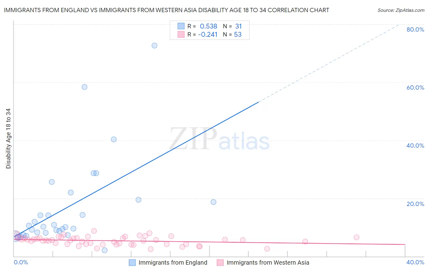 Immigrants from England vs Immigrants from Western Asia Disability Age 18 to 34