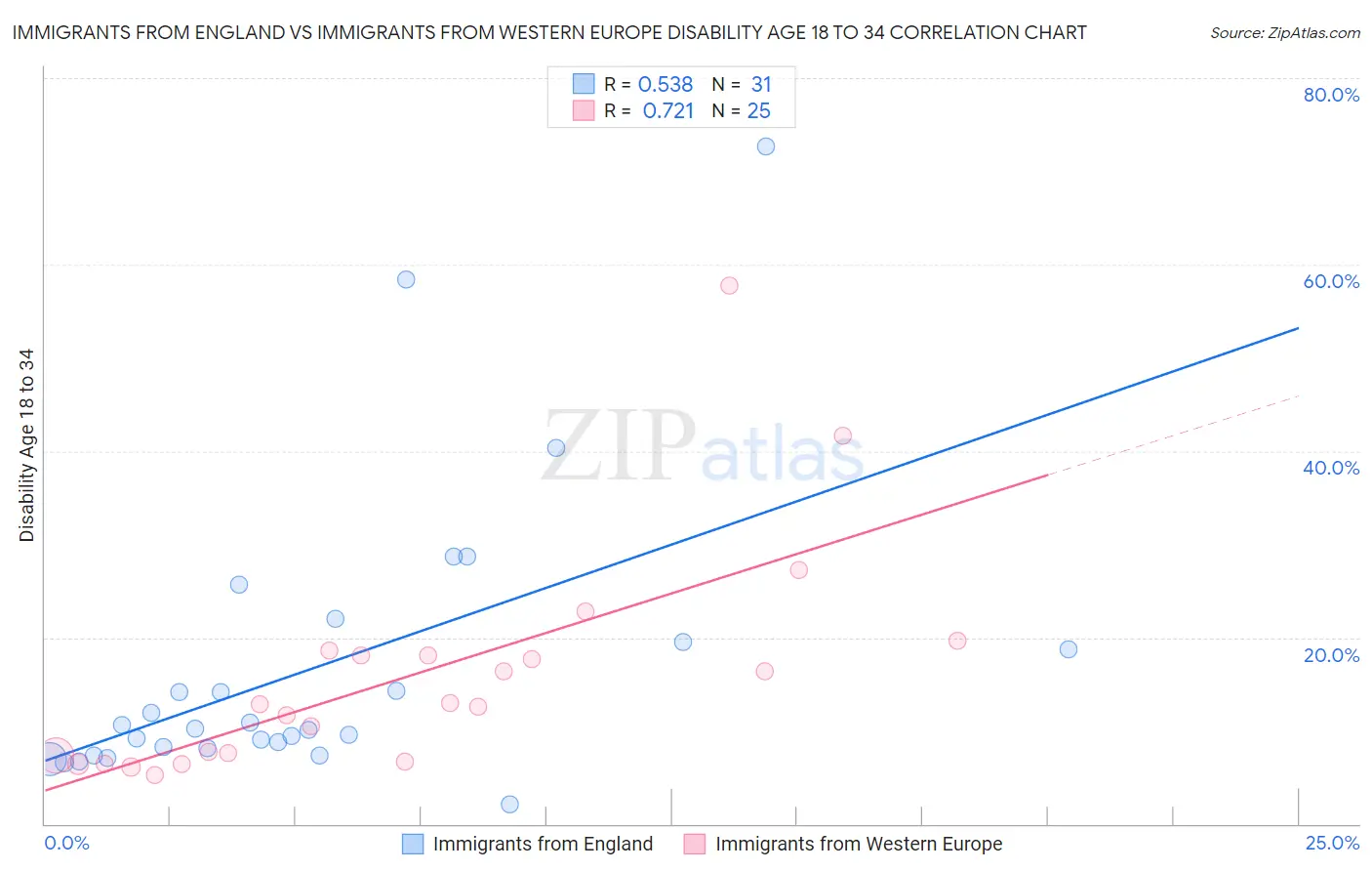 Immigrants from England vs Immigrants from Western Europe Disability Age 18 to 34