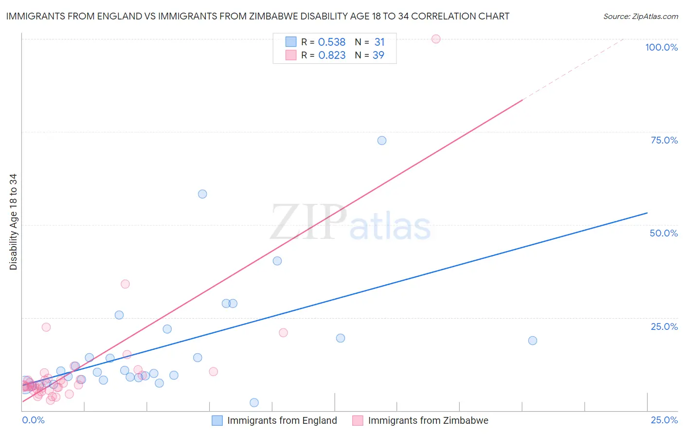 Immigrants from England vs Immigrants from Zimbabwe Disability Age 18 to 34