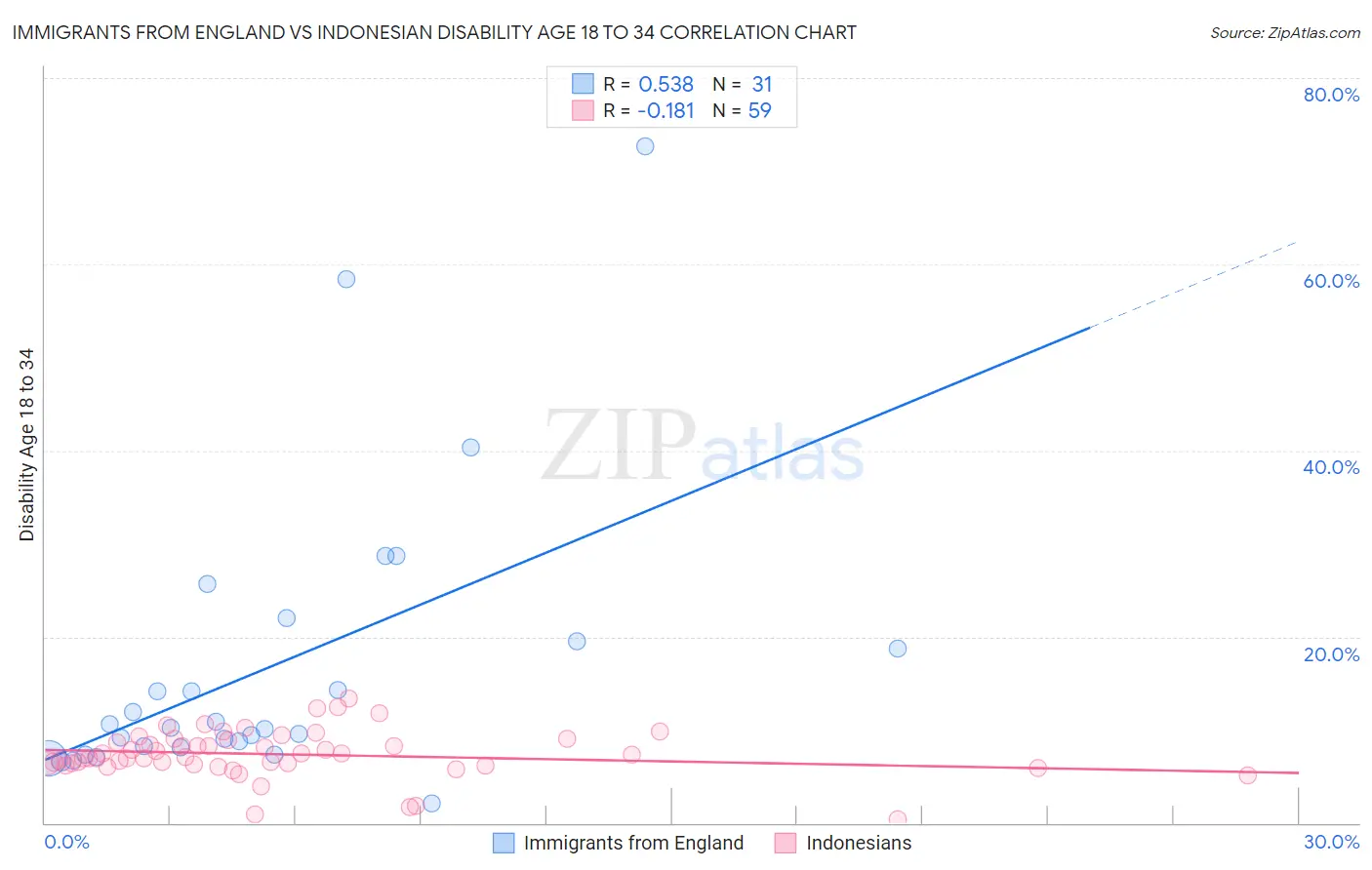 Immigrants from England vs Indonesian Disability Age 18 to 34